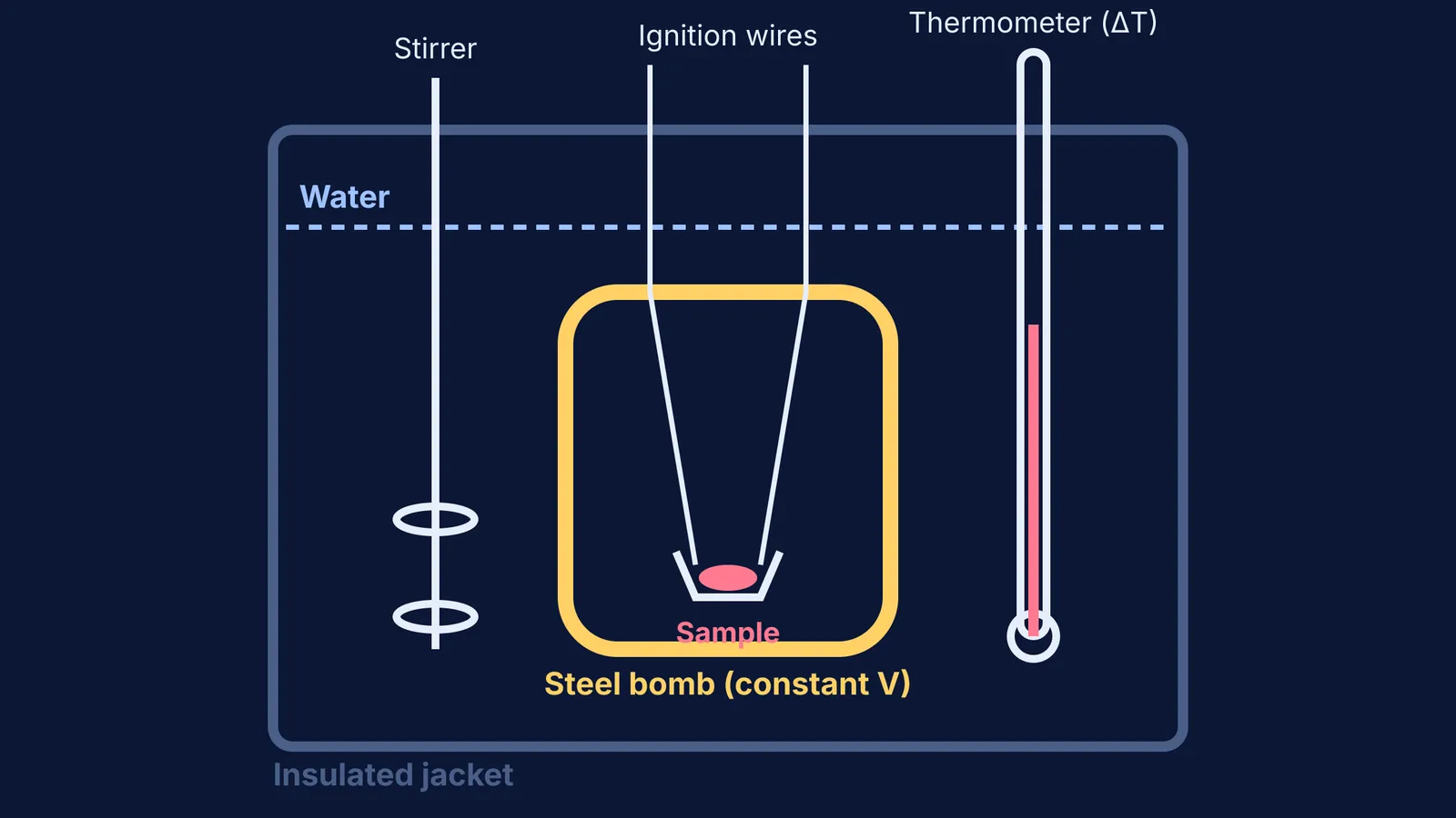 Diagram of a bomb calorimeter showing the steel bomb, water bath, and insulated jacket