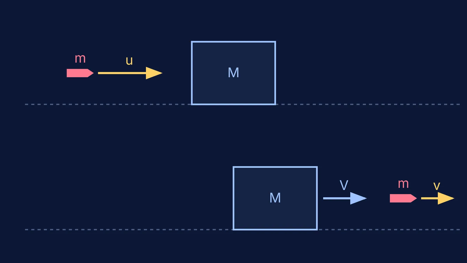 Diagram of a bullet passing through a block showing momentum vectors