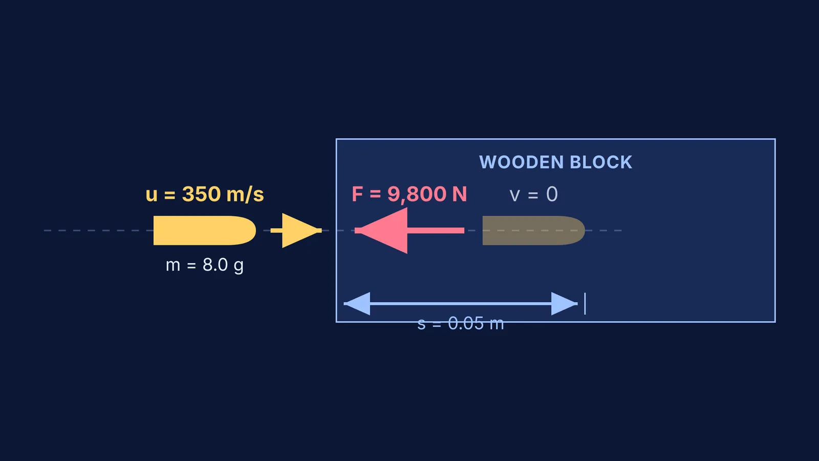 Diagram of a bullet stopping inside a wooden block