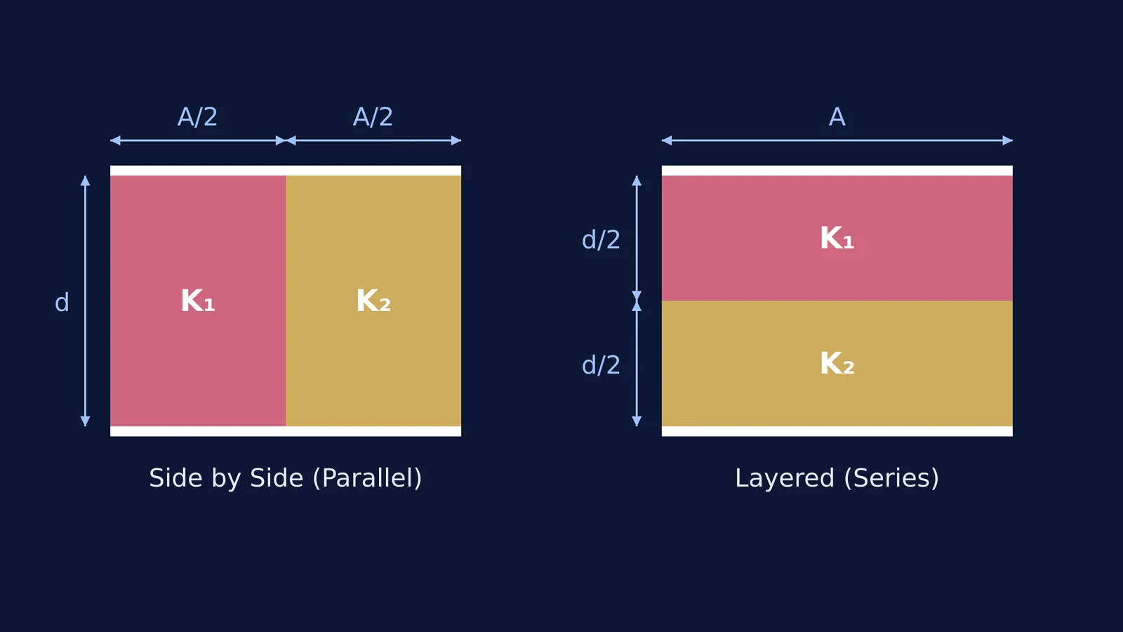 Diagram of a capacitor with side-by-side and layered dielectrics
