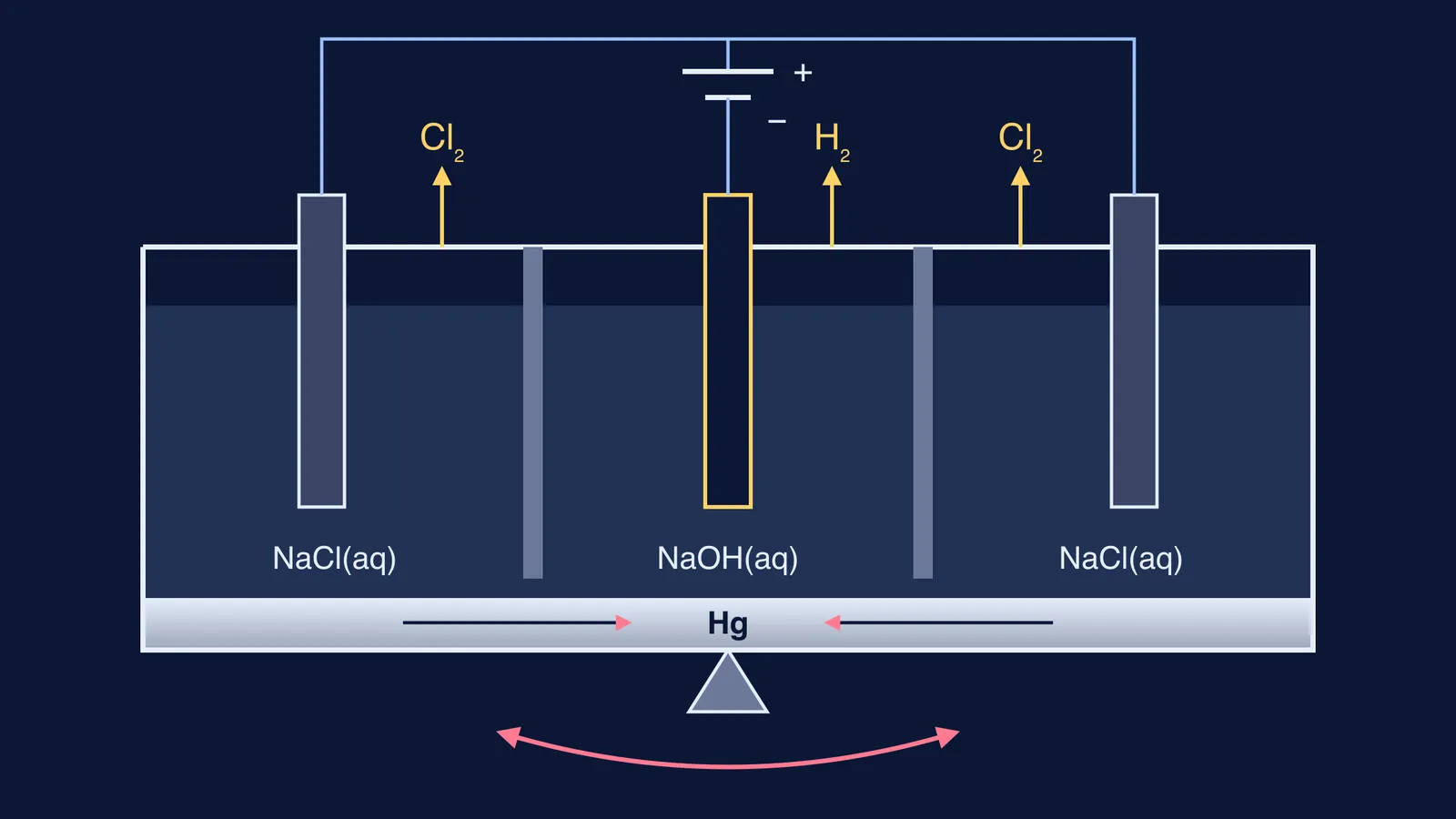 Diagram of a Castner–Kellner mercury cell with three compartments over flowing mercury