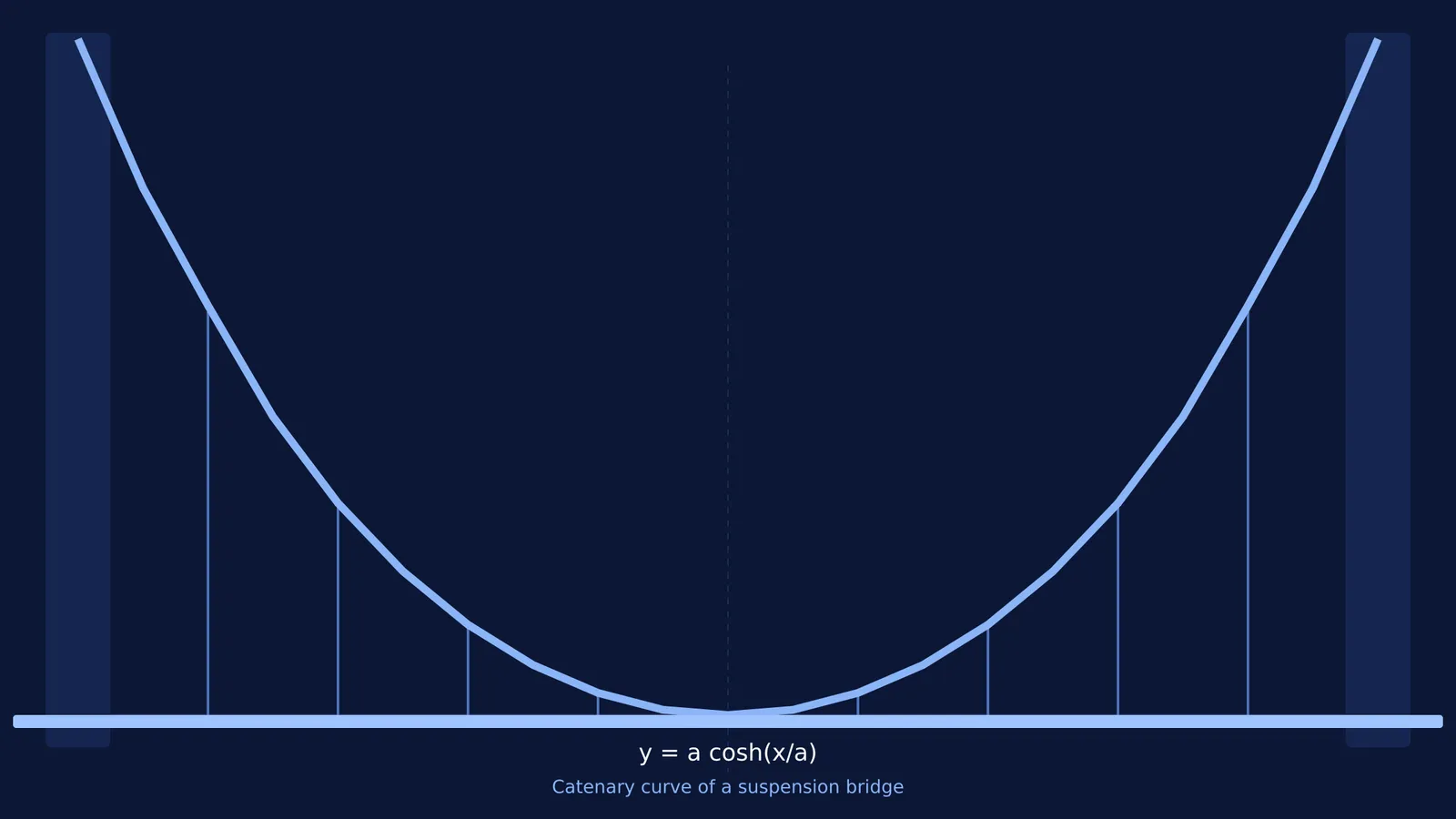 Diagram of a catenary curve forming a suspension bridge cable