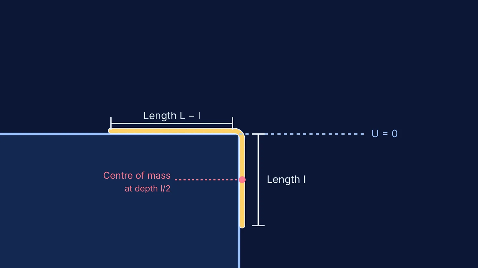 Diagram of a chain sliding off a table showing its centre of mass