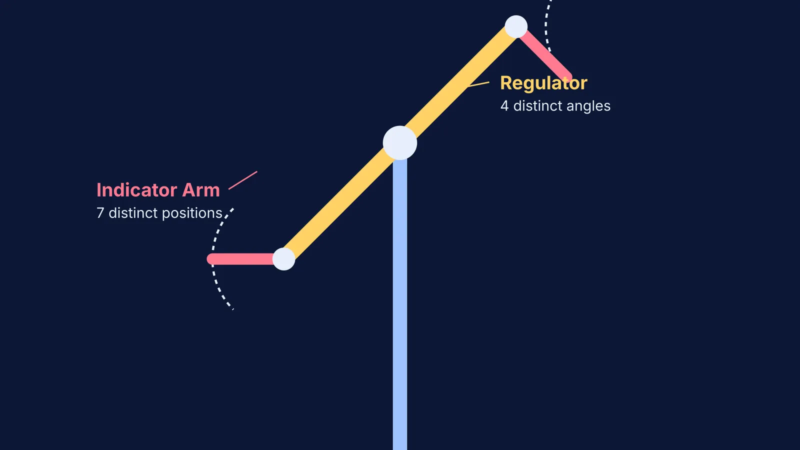 Diagram of a Chappe optical semaphore with movable arms