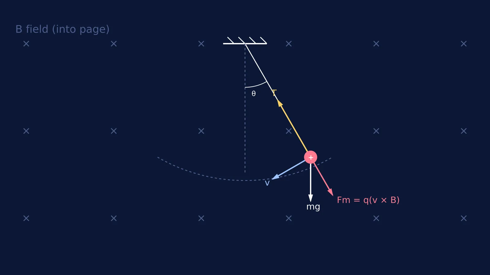 Diagram of a charged pendulum showing the radial magnetic force and string tension.
