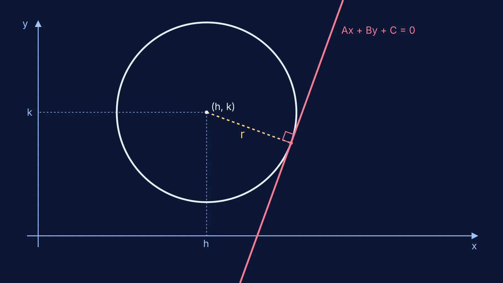 Diagram of a circle at (h, k) with radius meeting a tangent at 90 degrees.