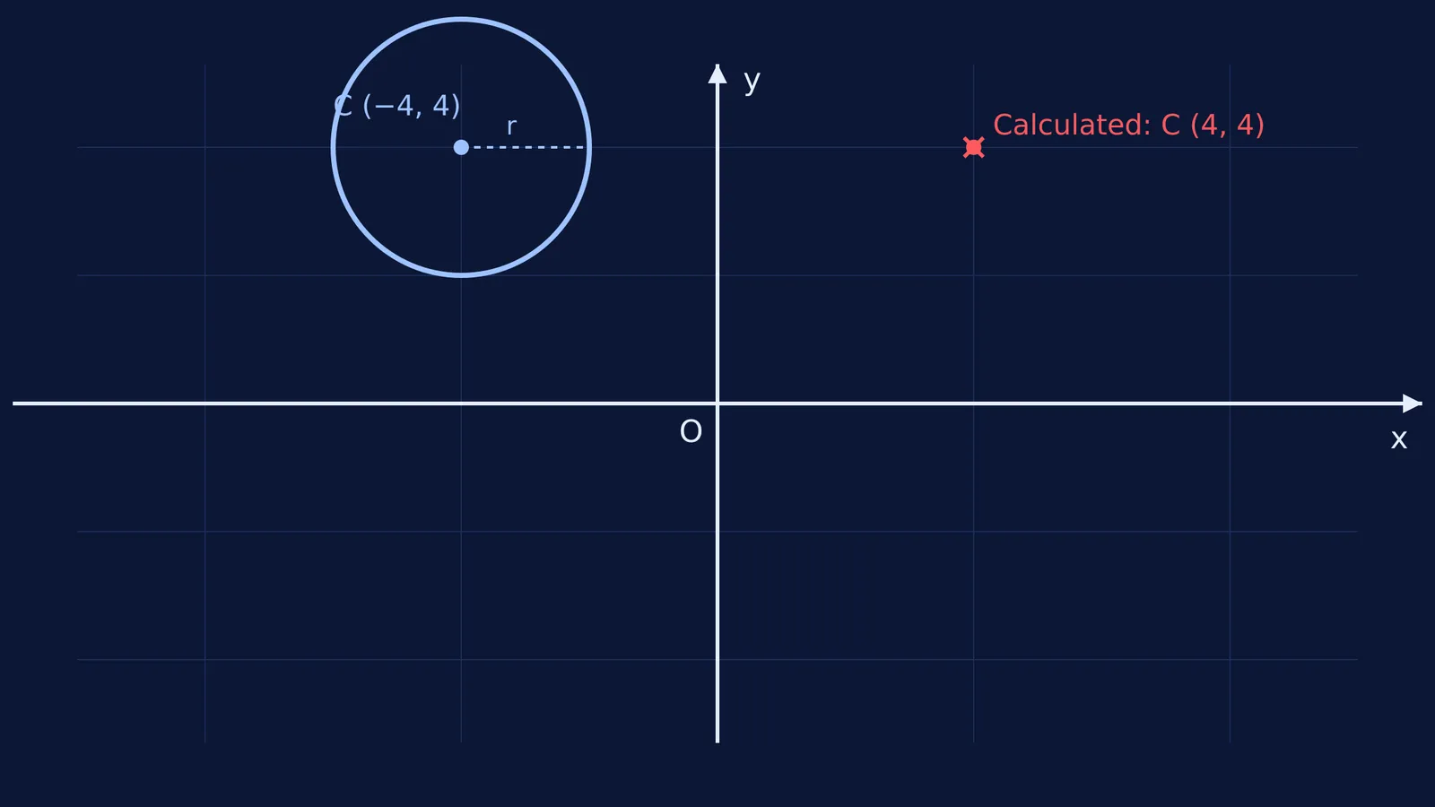 Diagram of a circle in the second quadrant correcting a wrongly calculated centre.