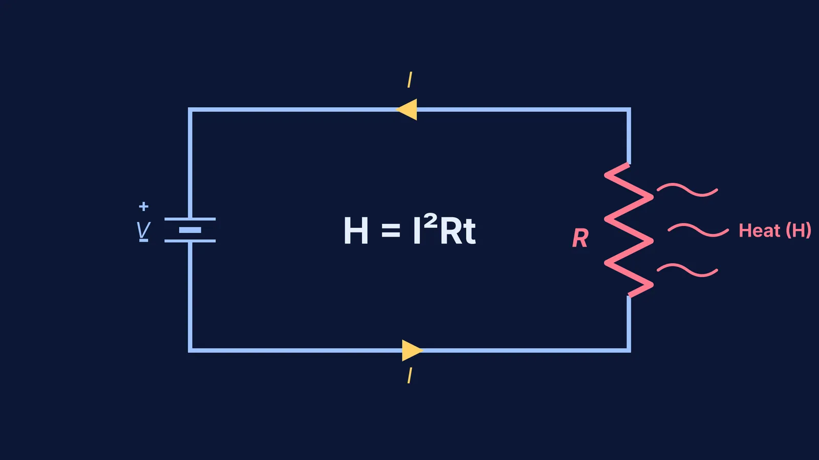 Diagram of a circuit showing Joule heating H = I²Rt
