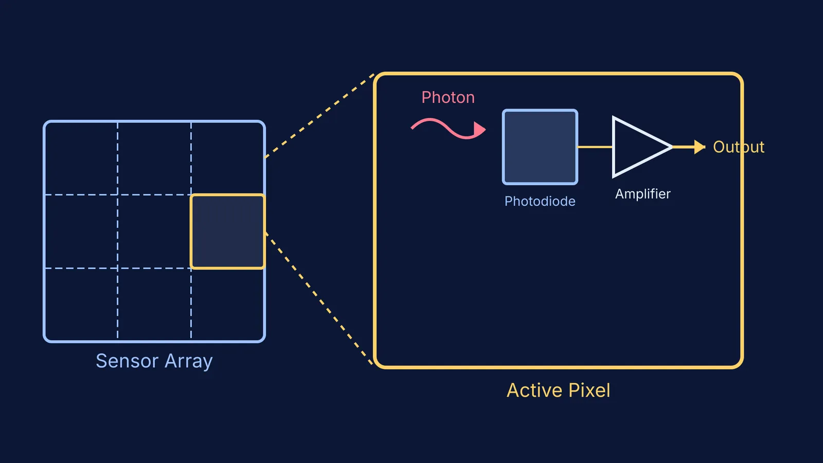 Diagram of a CMOS active pixel sensor showing a photon hitting a photodiode next to an amplifier