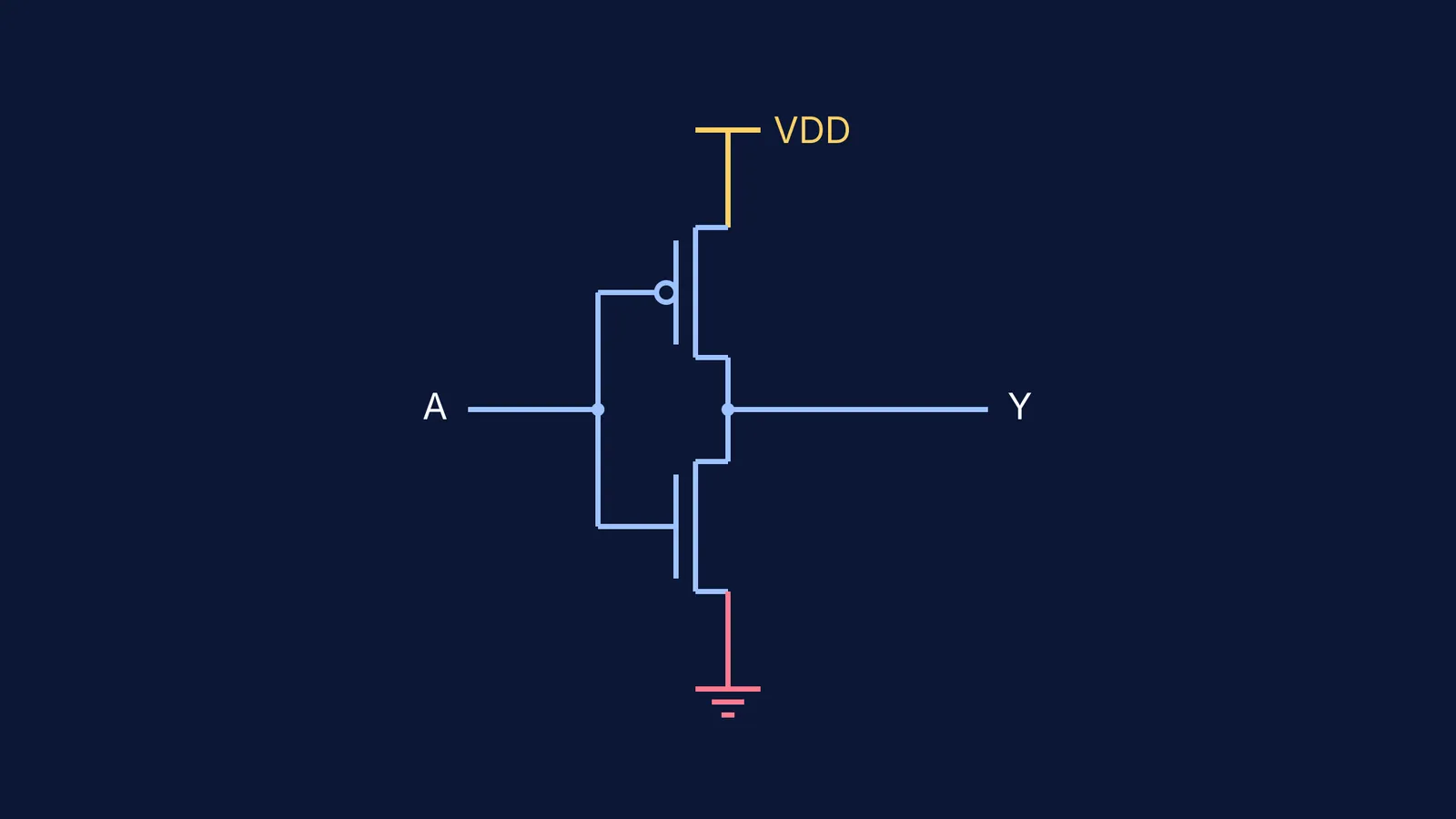 Diagram of a CMOS inverter logic gate