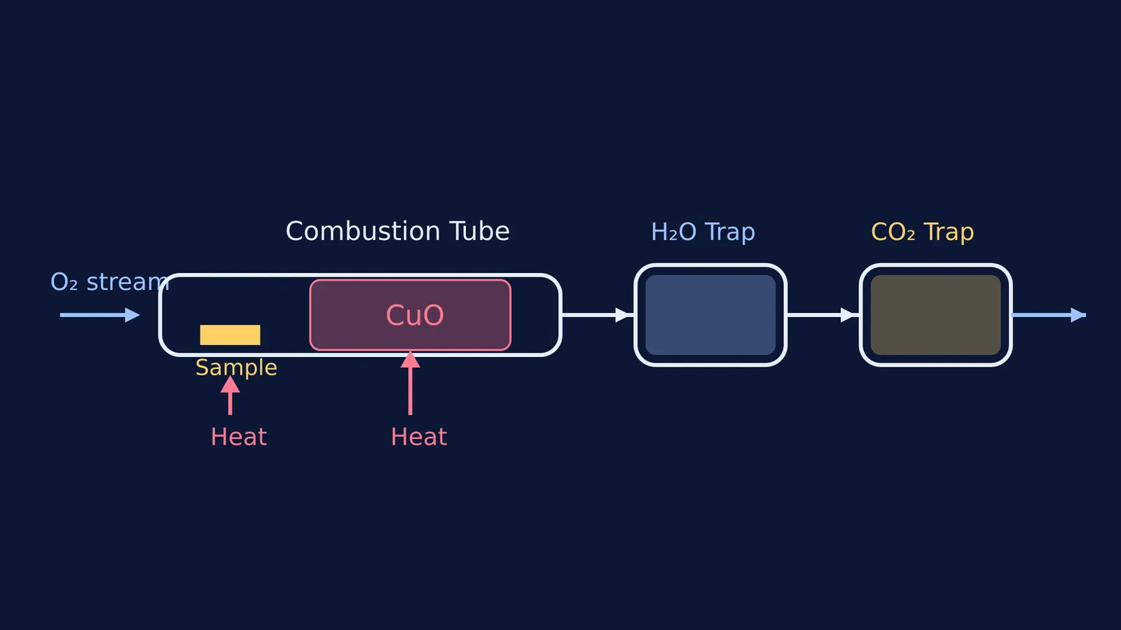 Diagram of a combustion train with a heated tube, sample, and two absorbers