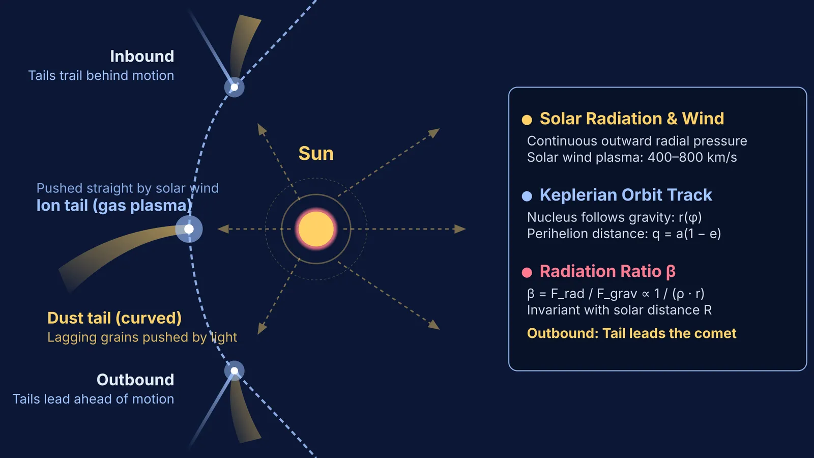 Diagram of a comet orbiting the Sun with ion and dust tails pointing away
