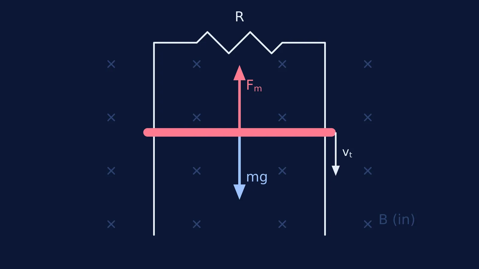Diagram of a conducting rod falling on vertical rails in a magnetic field