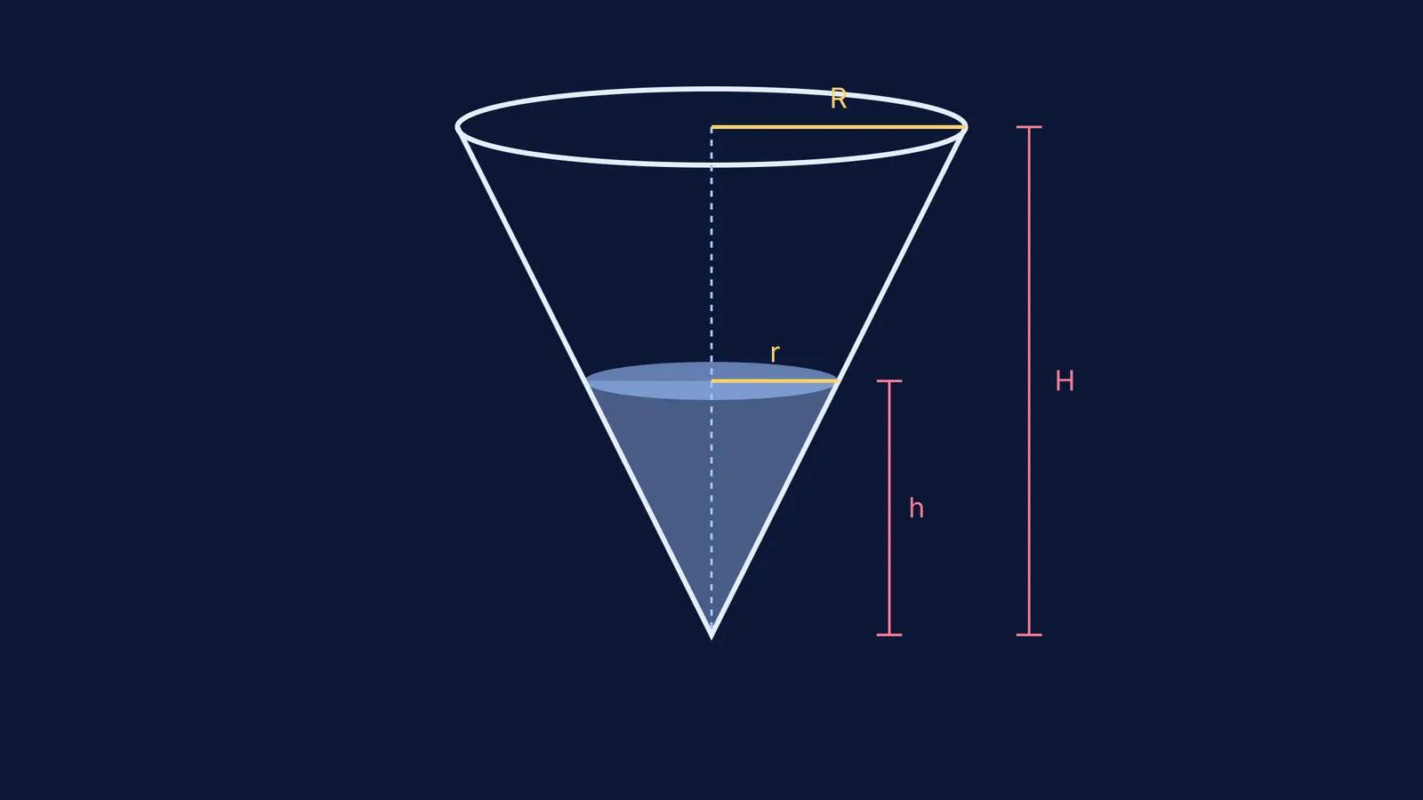 Diagram of a cone filling with water, showing height and radius