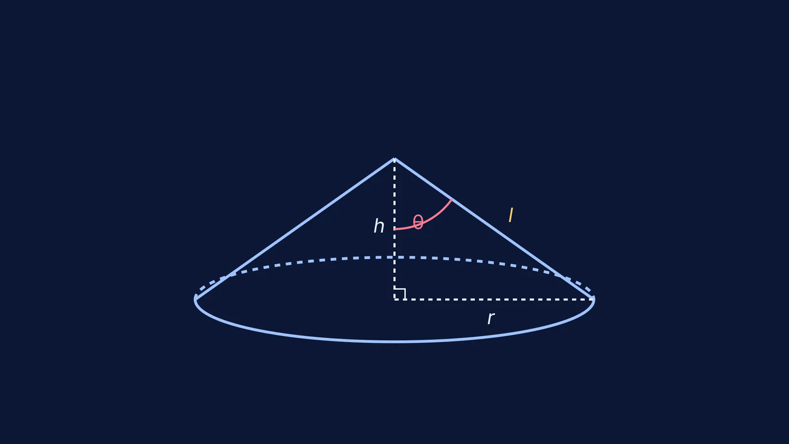 Diagram of a cone showing slant height, radius, height, and semi-vertical angle