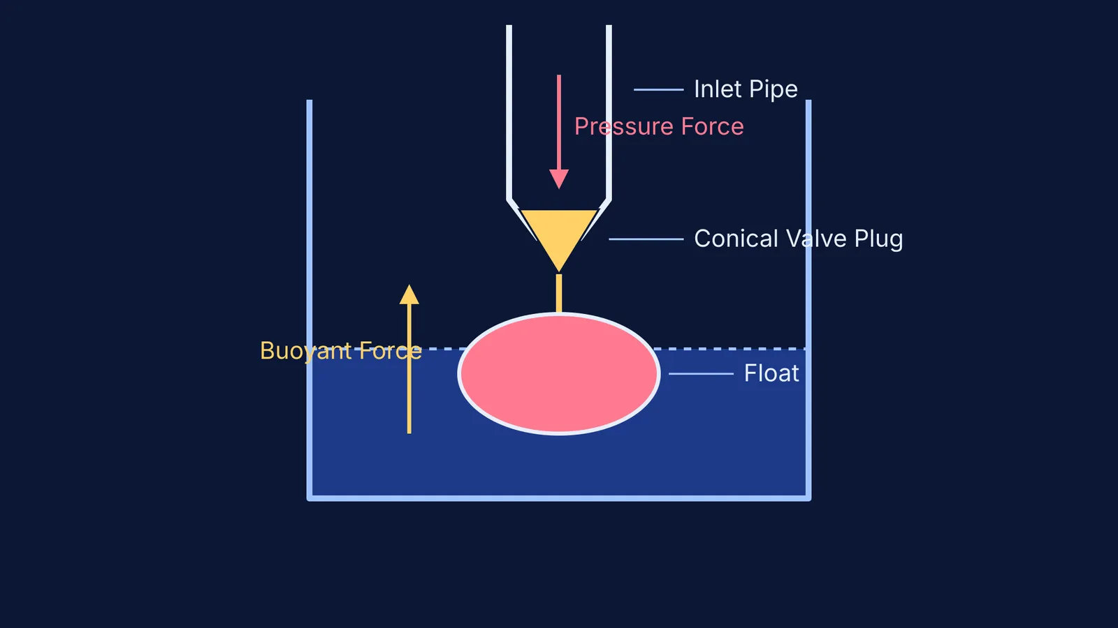 Diagram of a conical valve and float mechanism