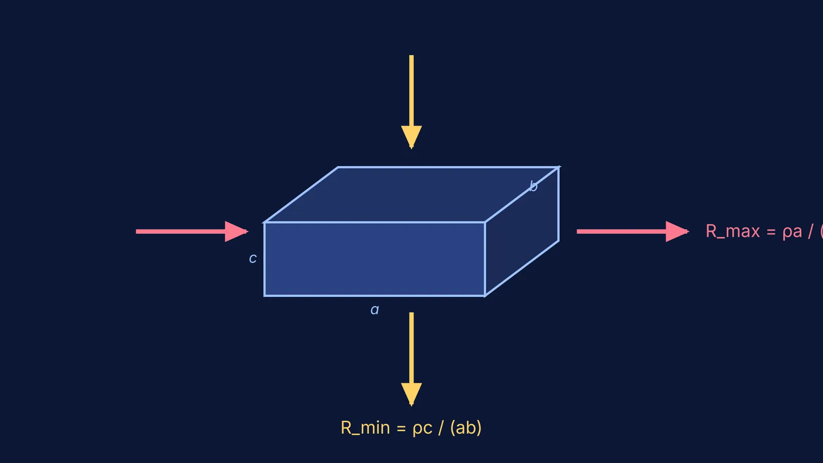 Diagram of a cuboid showing maximum and minimum electrical resistance paths through different faces.