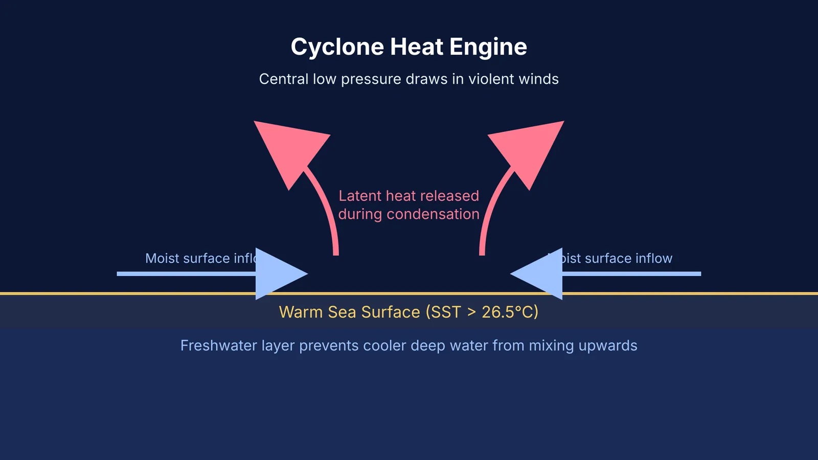 Diagram of a cyclone heat engine driven by latent heat over a warm ocean