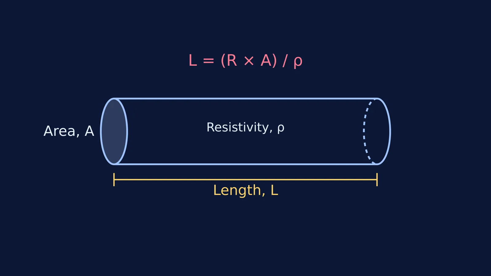 Diagram of a cylindrical wire segment labeled with length L, area A, and resistivity