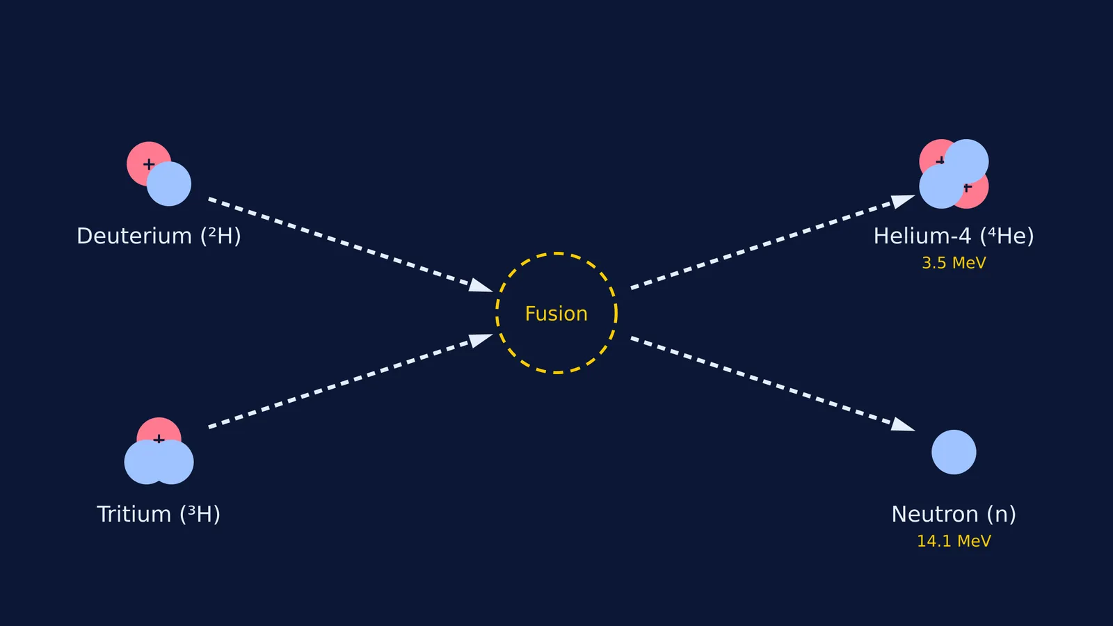 Diagram of a deuterium-tritium fusion reaction producing helium-4 and a neutron