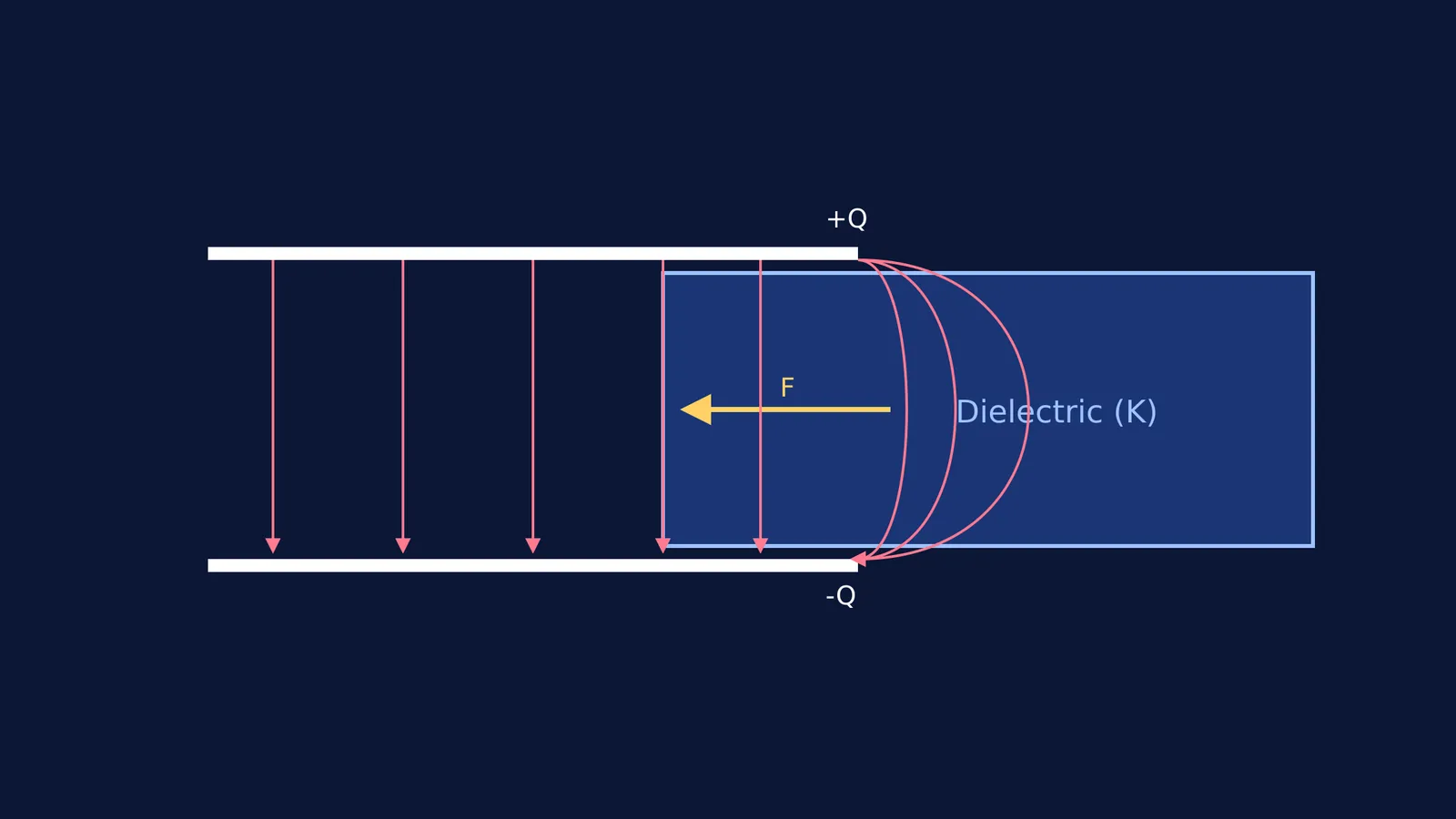 Diagram of a dielectric slab pulled into a capacitor by fringing fields