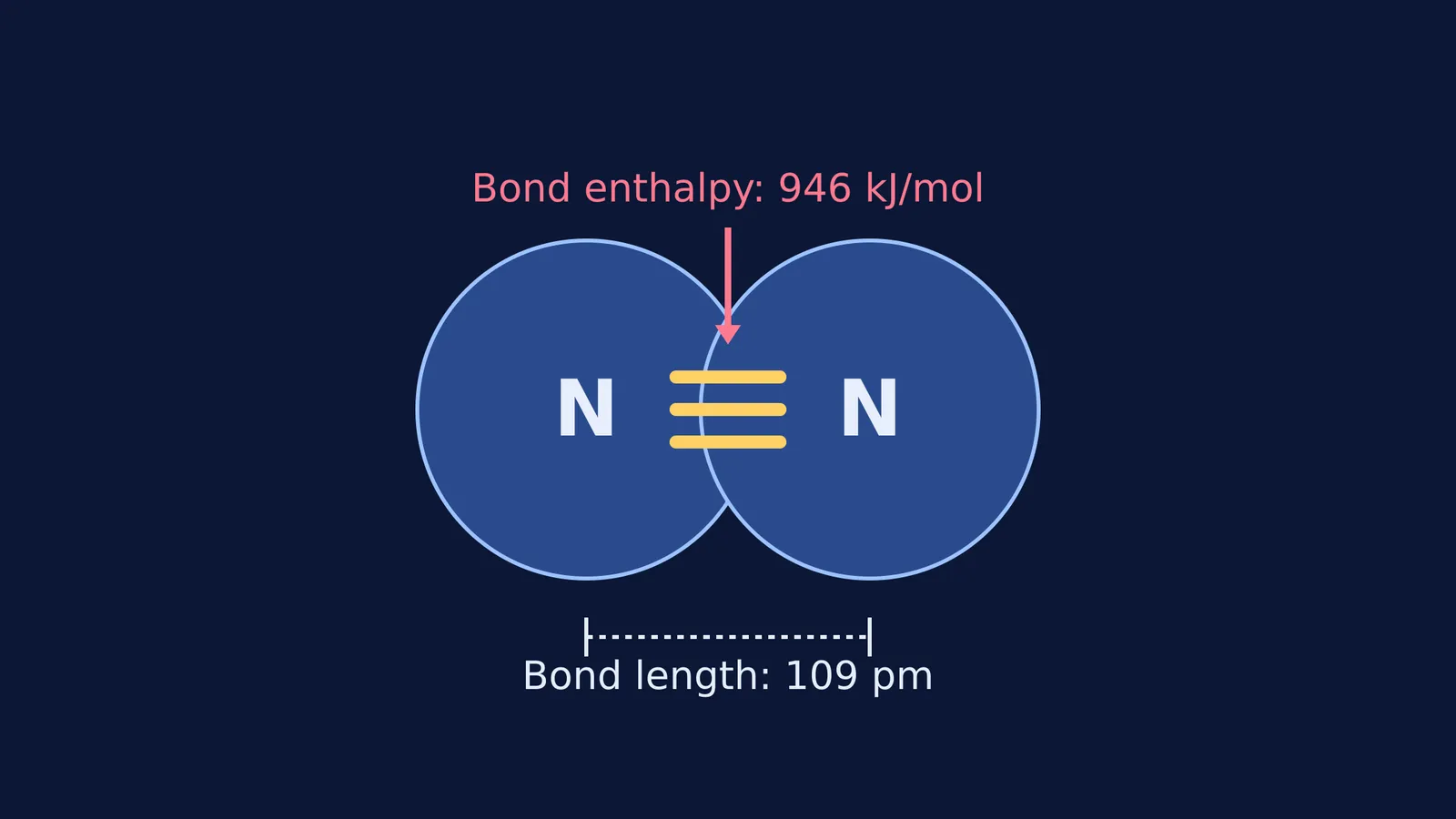 Diagram of a dinitrogen molecule showing its triple bond, length, and enthalpy