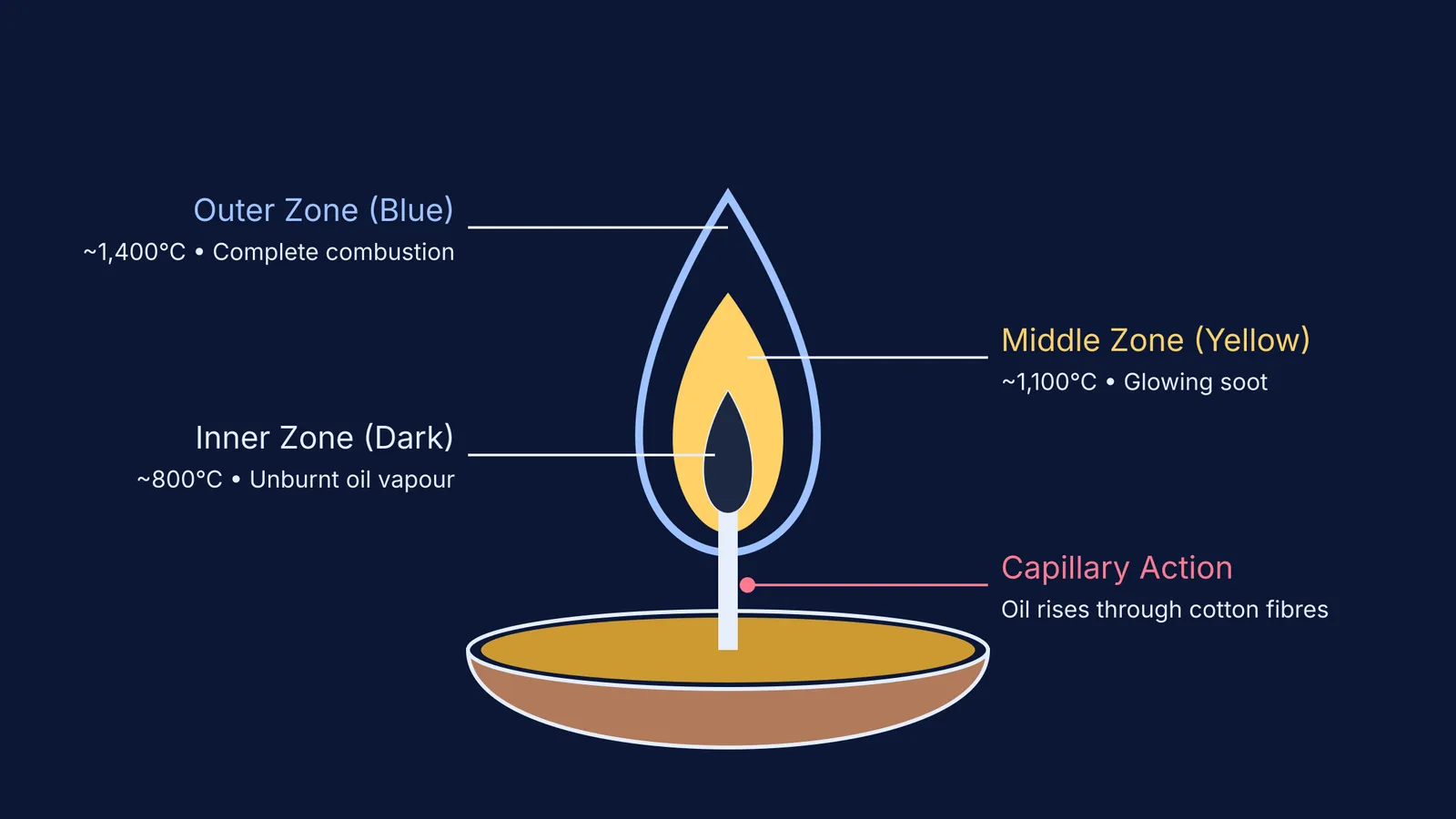 Diagram of a diya flame showing three temperature zones and capillary action
