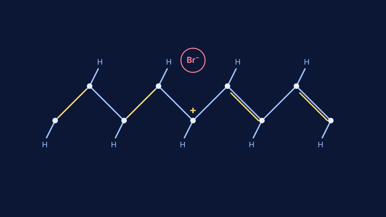 Diagram of a doped polyacetylene chain showing a positive hole and a bromide ion