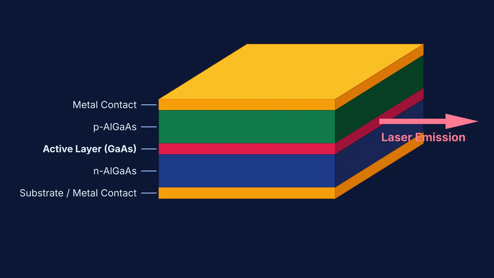 Diagram of a double-heterostructure laser