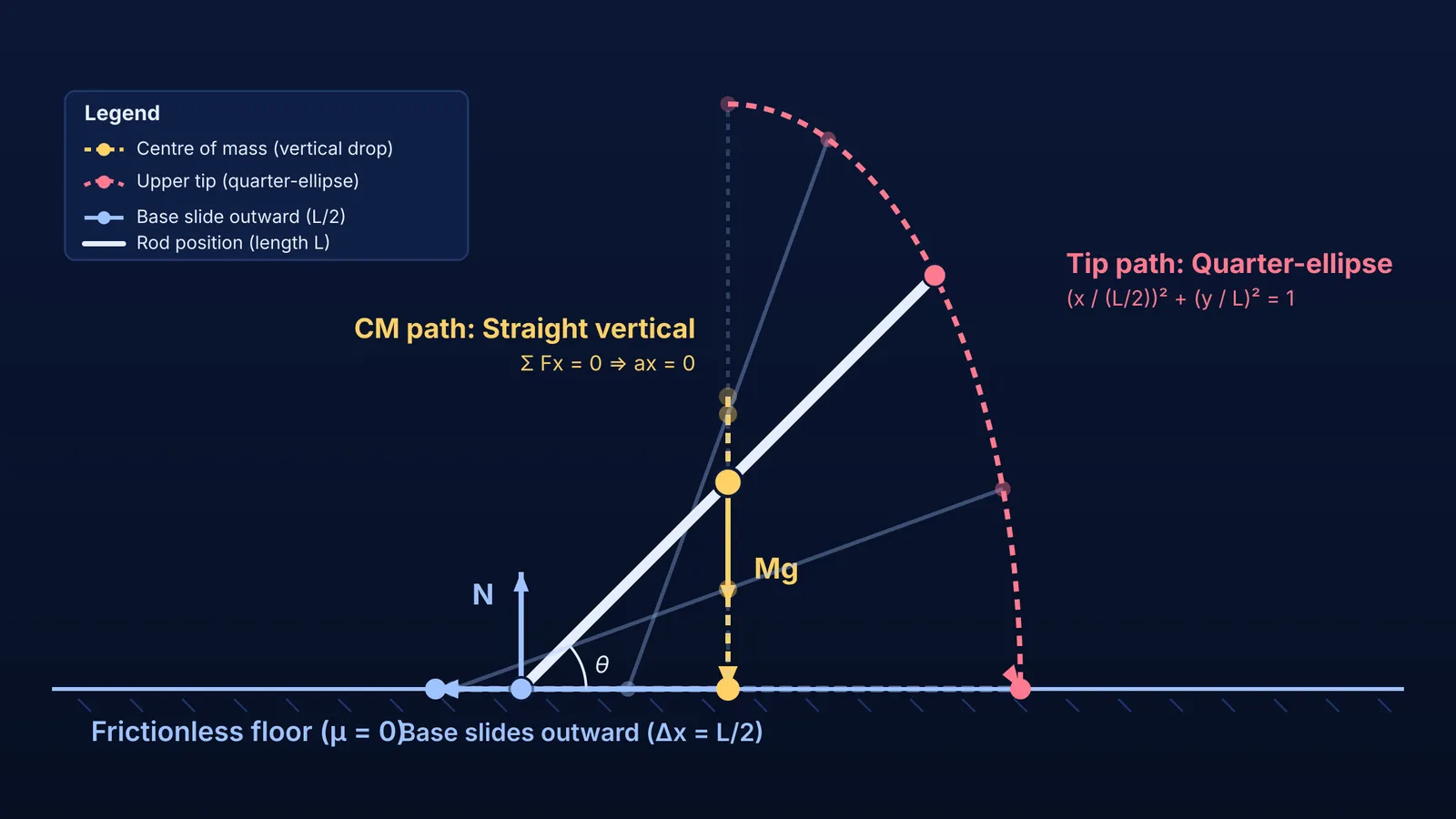 Diagram of a falling rod's vertical centre-of-mass trajectory on a frictionless floor