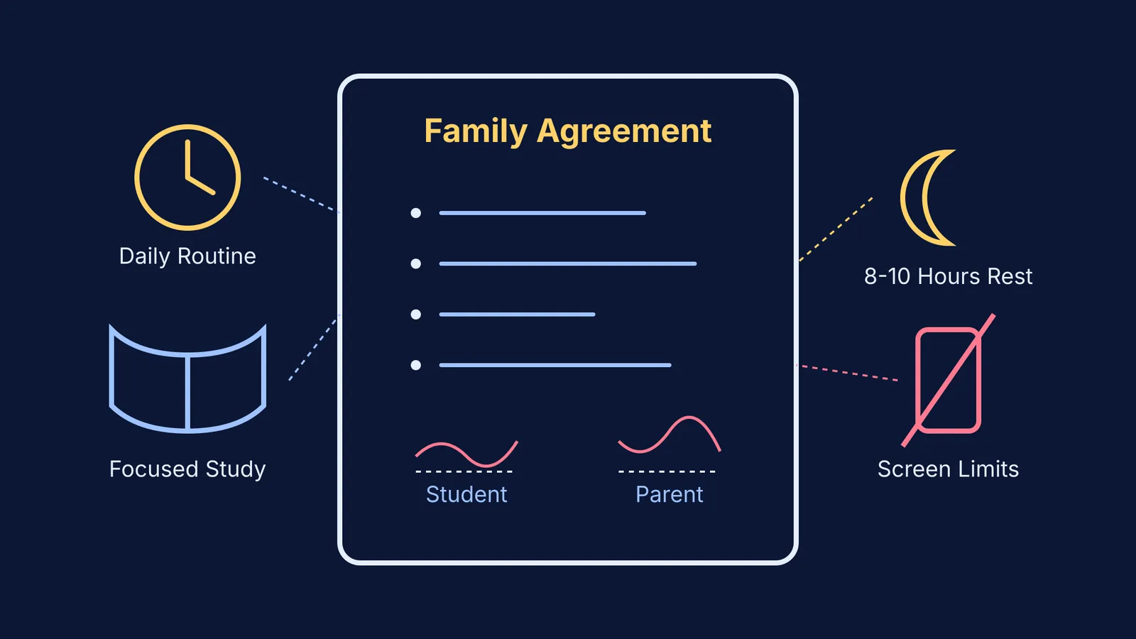 Diagram of a family agreement outlining study and rest rules