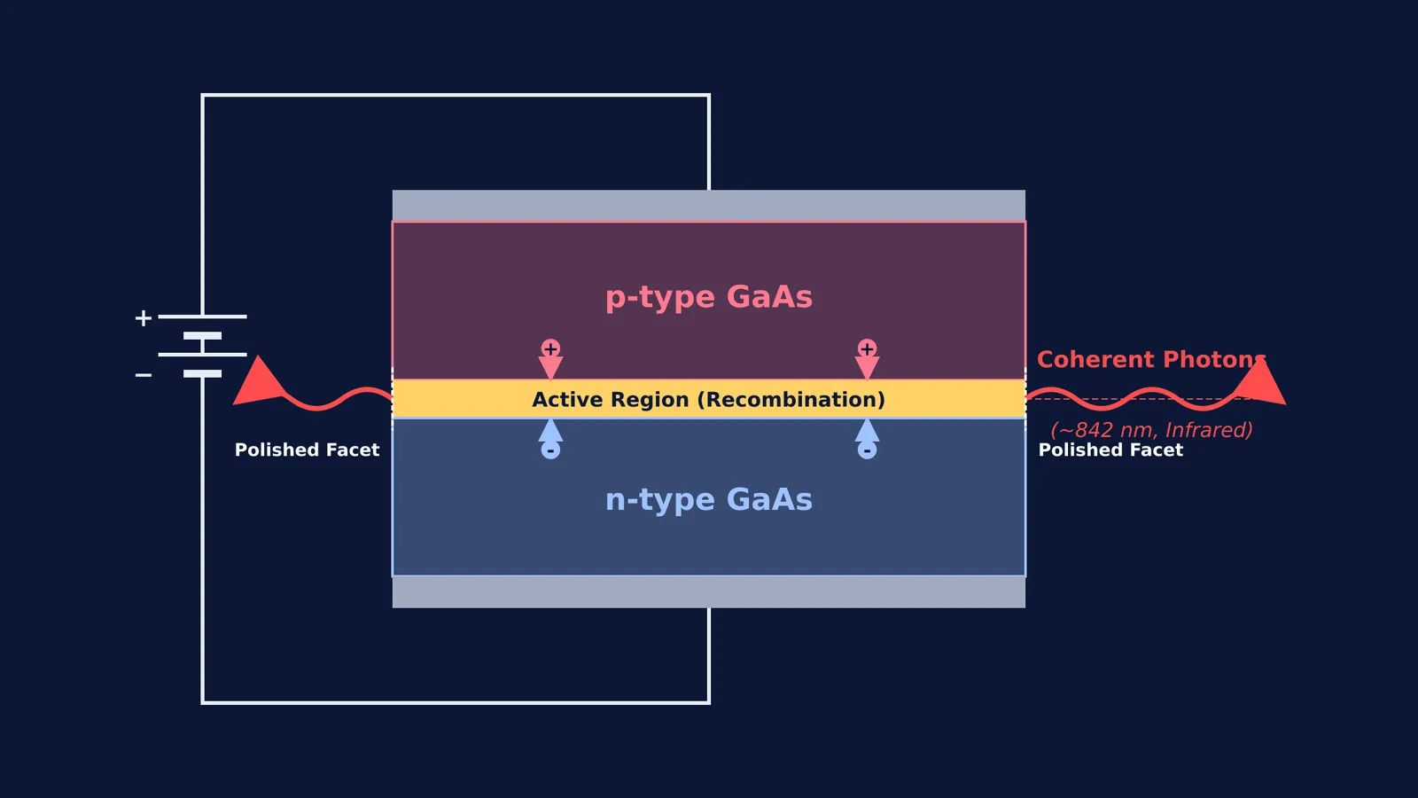 Diagram of a forward-biased gallium arsenide p-n junction emitting coherent laser light