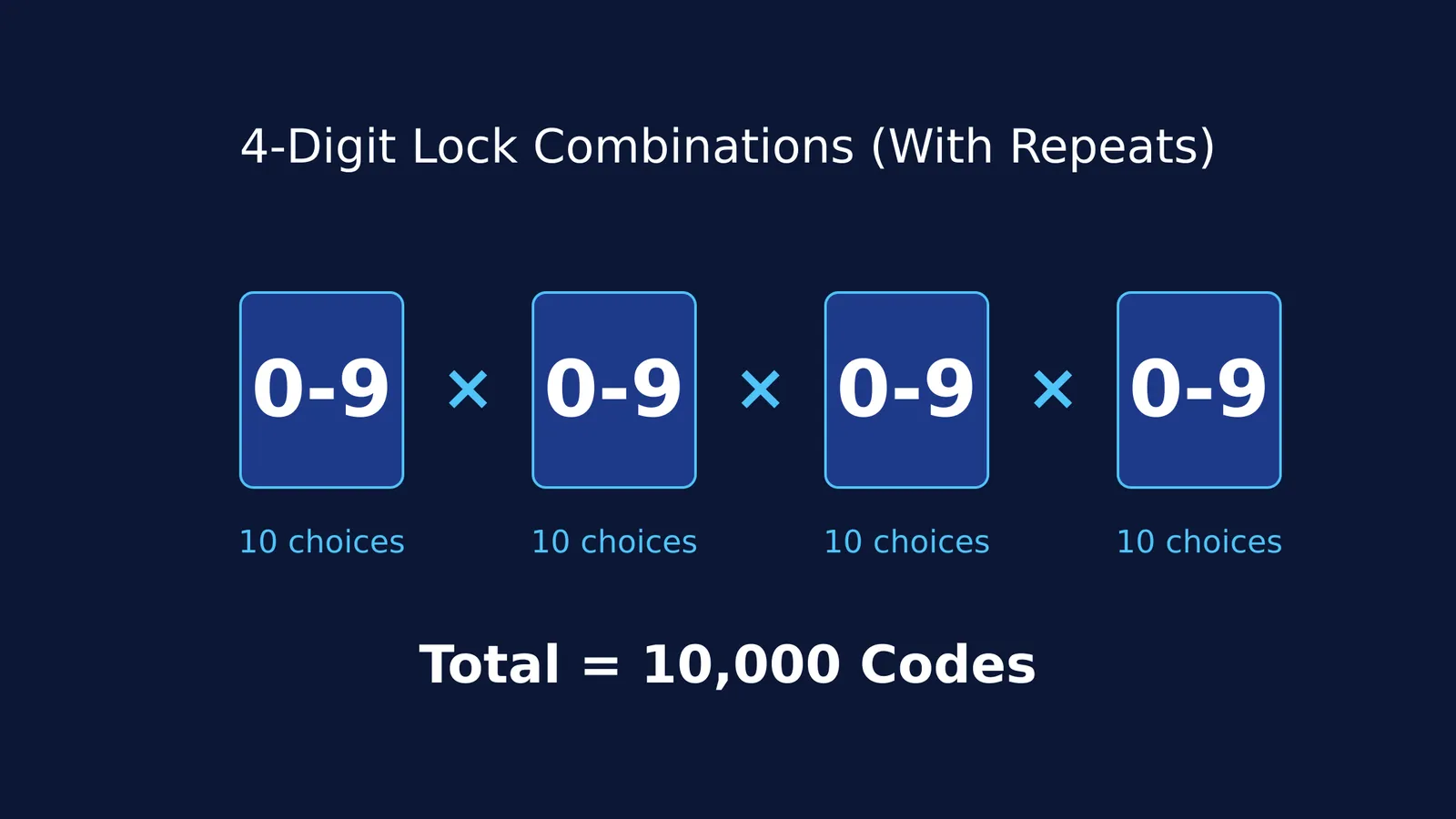 Diagram of a four-digit lock calculating 10,000 combinations.