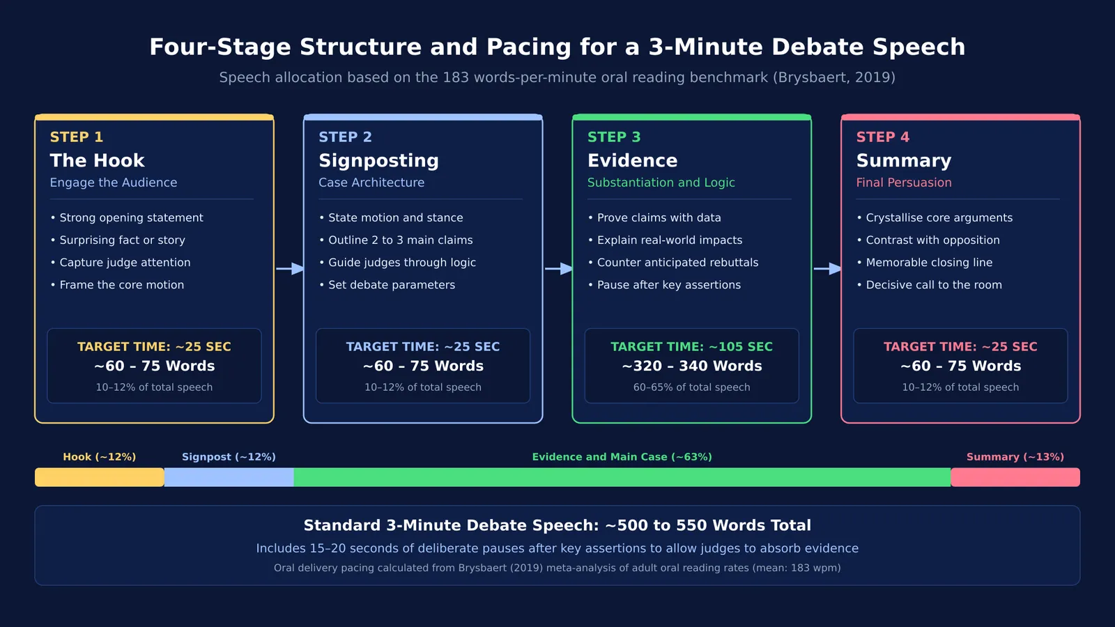 Diagram of a four-stage debate speech structure and word-count budget