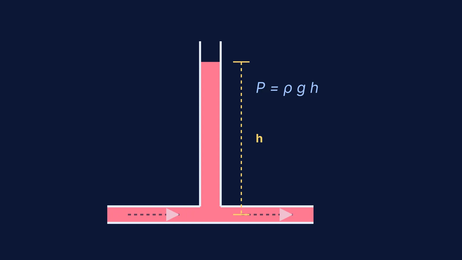 Diagram of a glass tube measuring blood pressure in an artery.