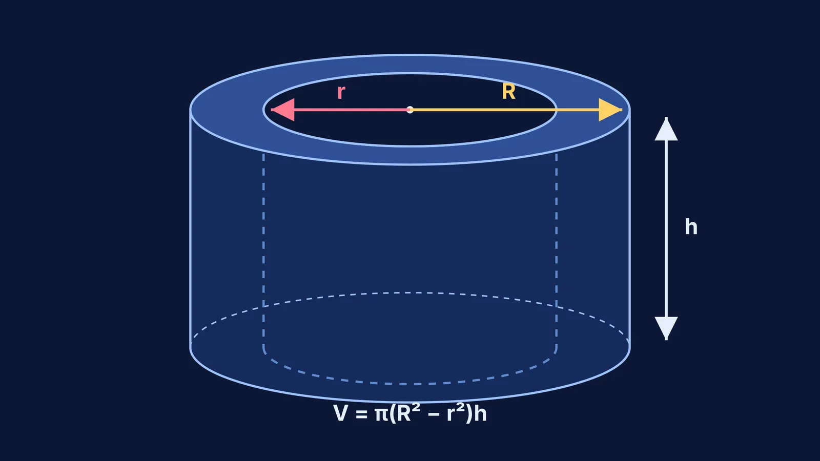 Diagram of a hollow cylinder pipe showing inner radius, outer radius and height