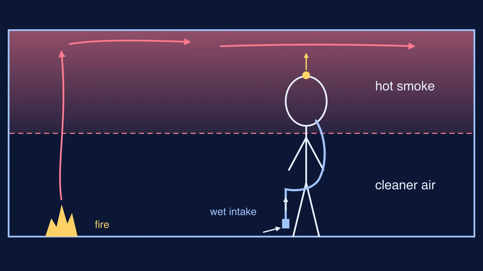 Diagram of a hooded figure breathing low air through a tube under a smoke layer