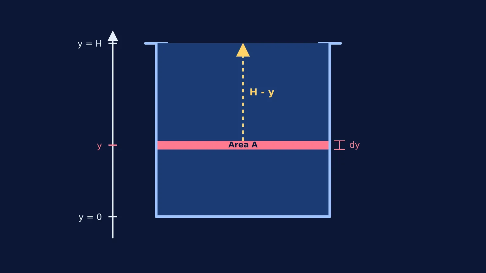 Diagram of a horizontal water slice lifted distance H-y.