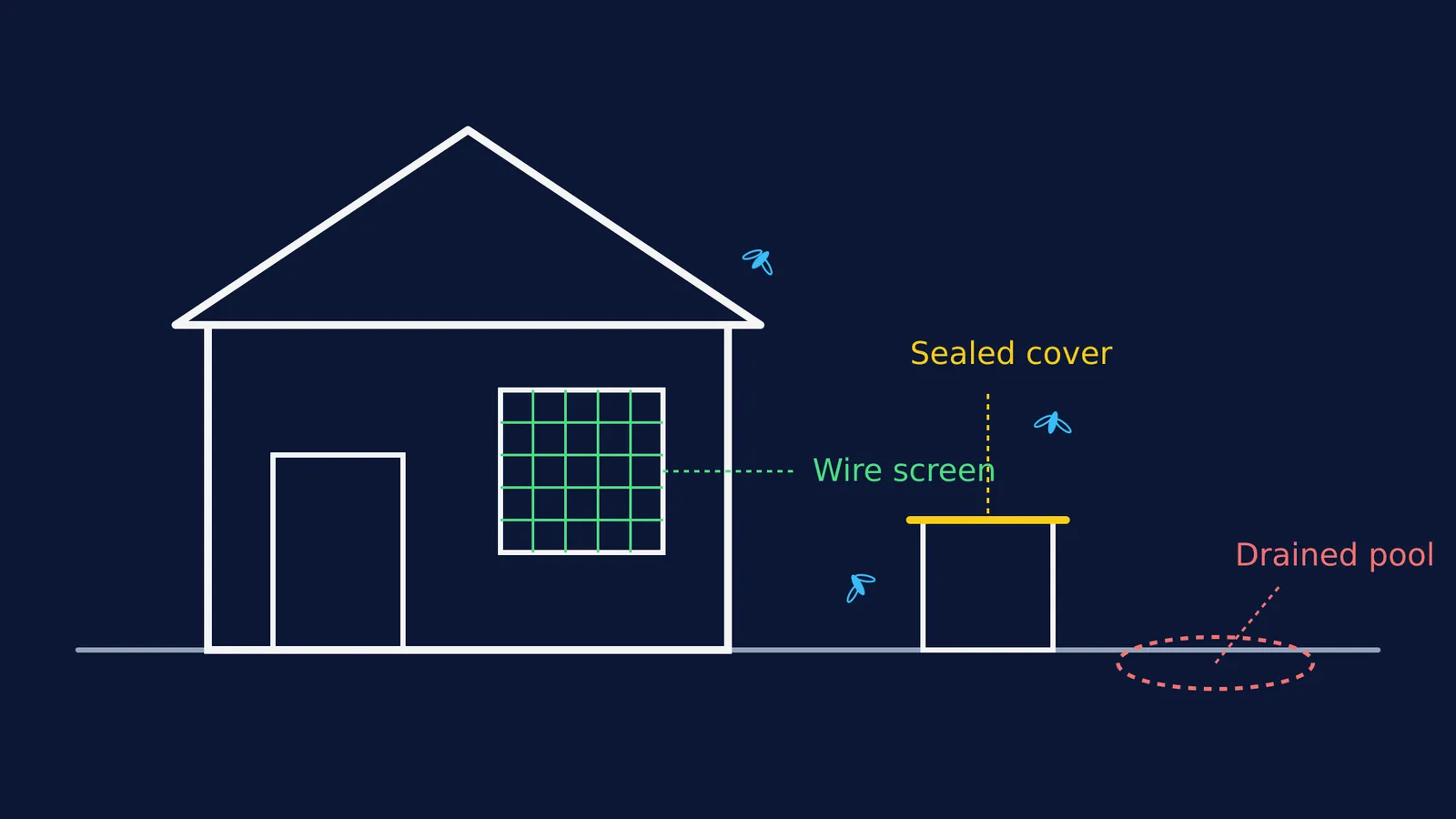 Diagram of a house with wire screens, a covered water barrel, and a drained pool
