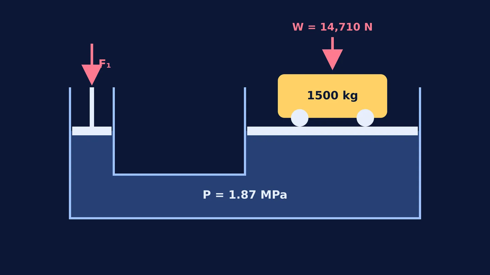 Diagram of a hydraulic lift calculating pressure to lift a 1500 kg car.