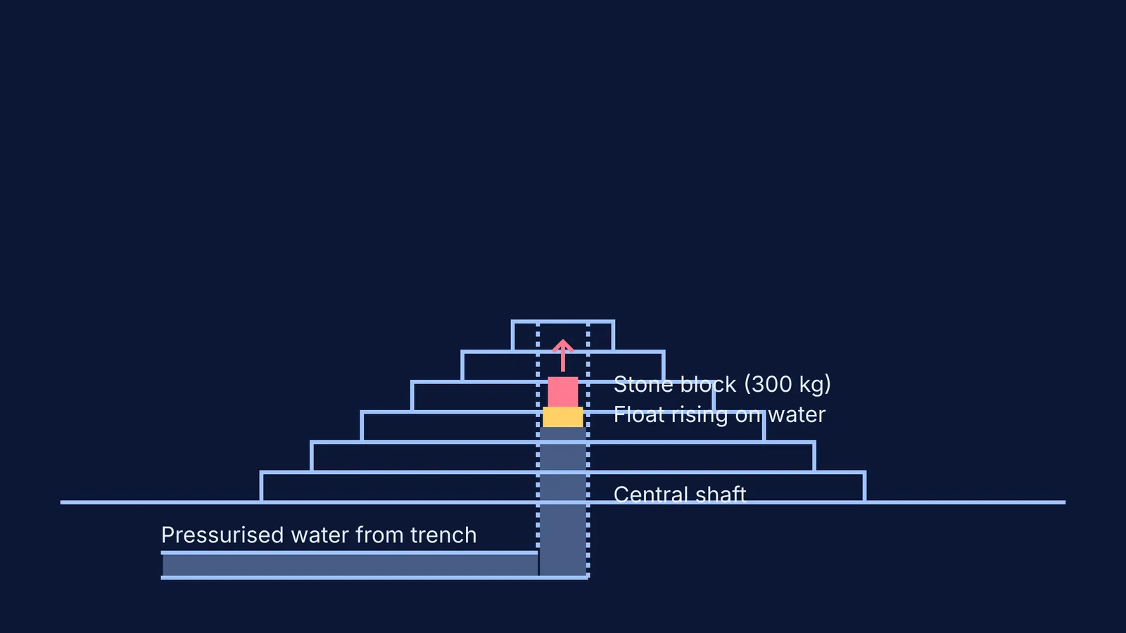 Diagram of a hydraulic lift in the Step Pyramid