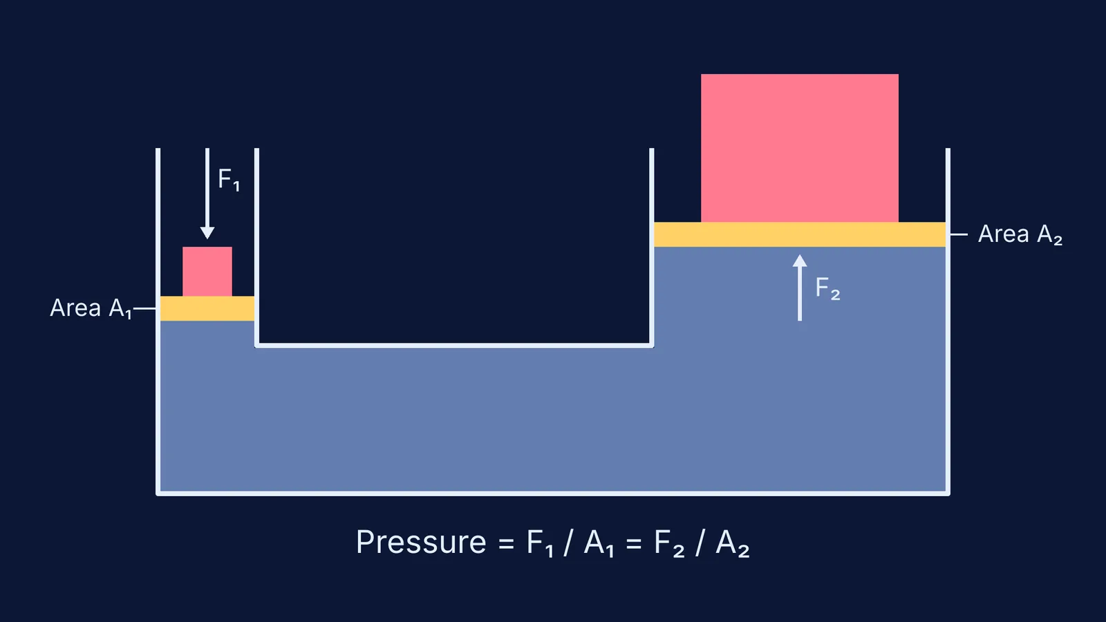 Diagram of a hydraulic press showing a small force F1 lifting a large load F2