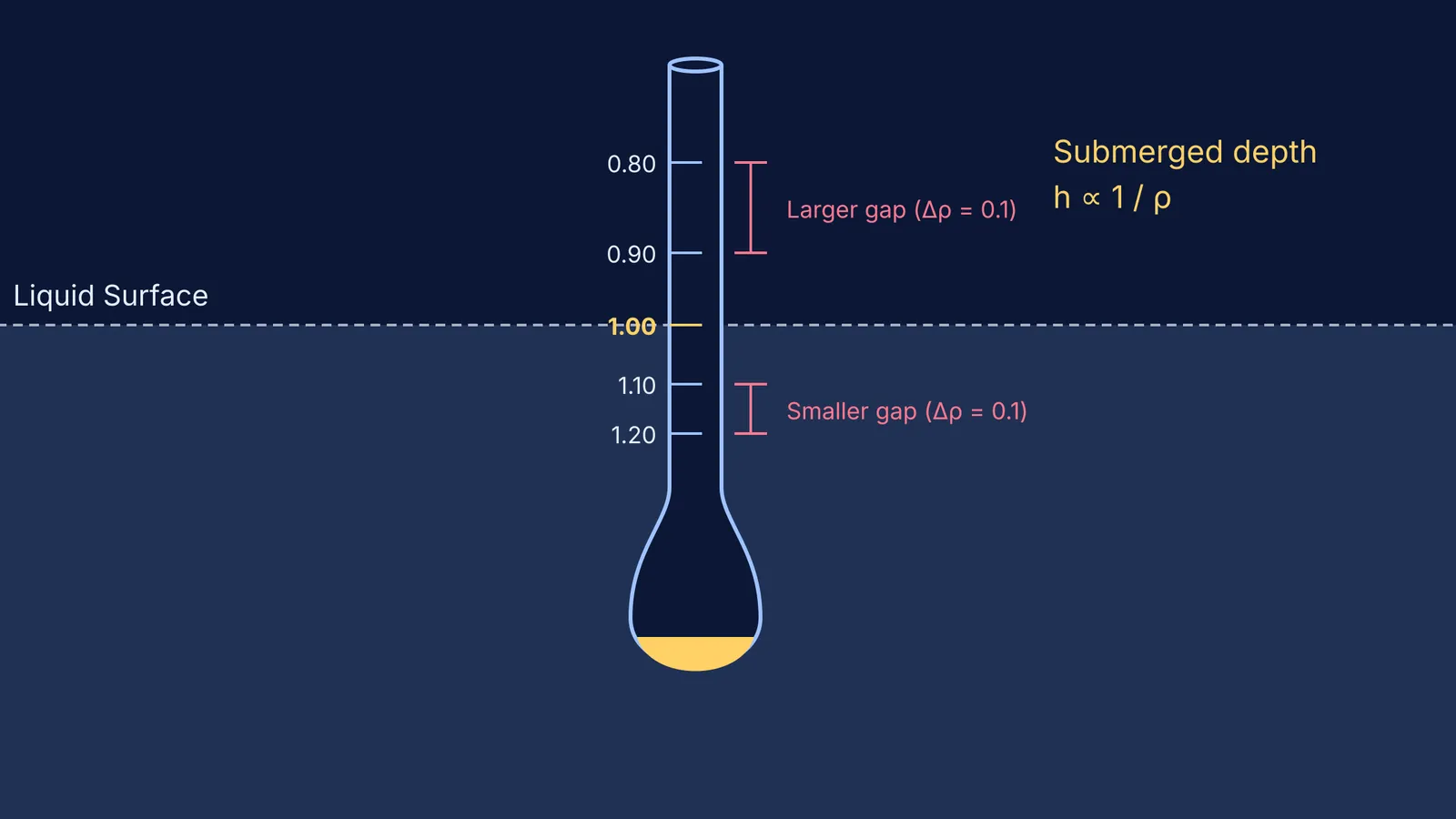 Diagram of a hydrometer showing non-linear scale gaps decreasing as density increases