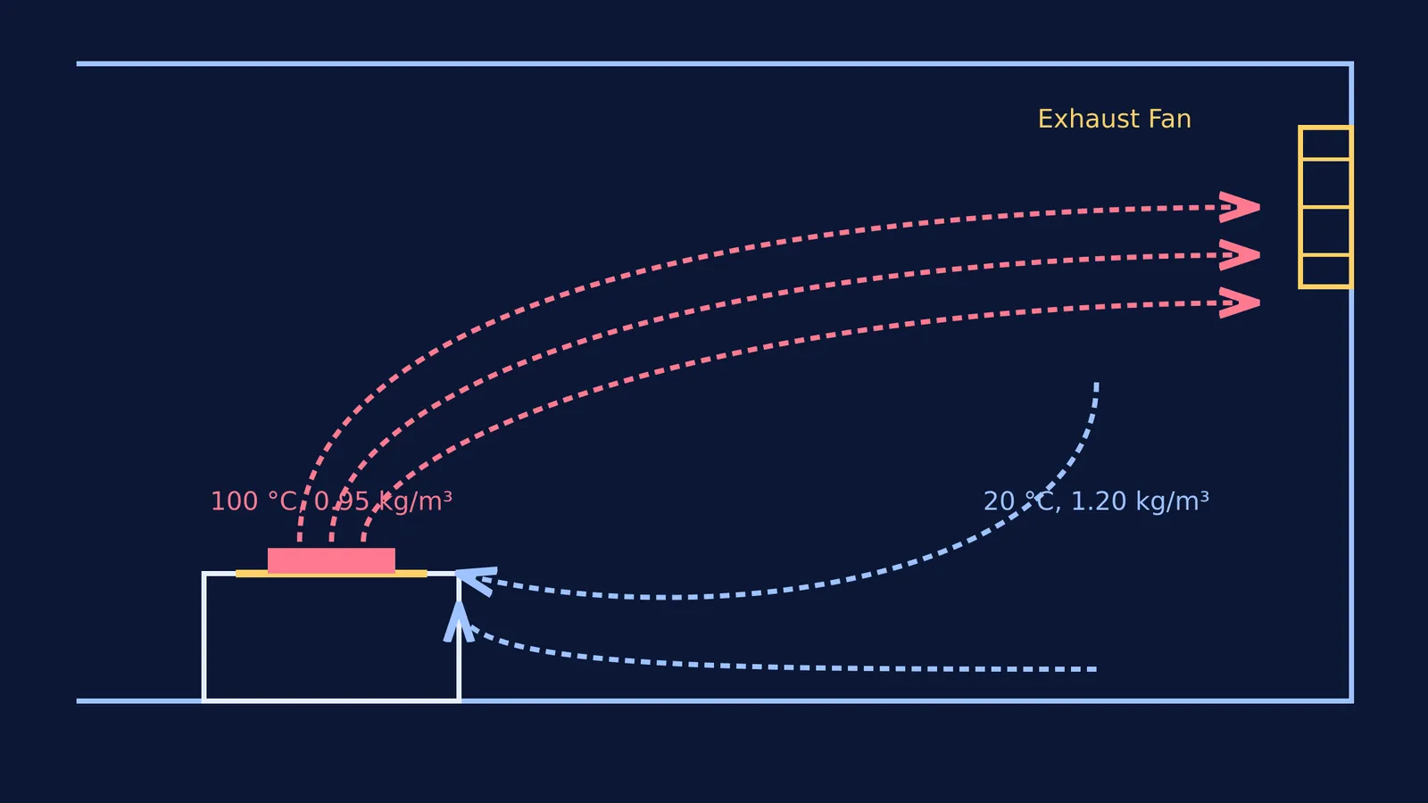 Diagram of a kitchen showing hot air rising to an exhaust fan.