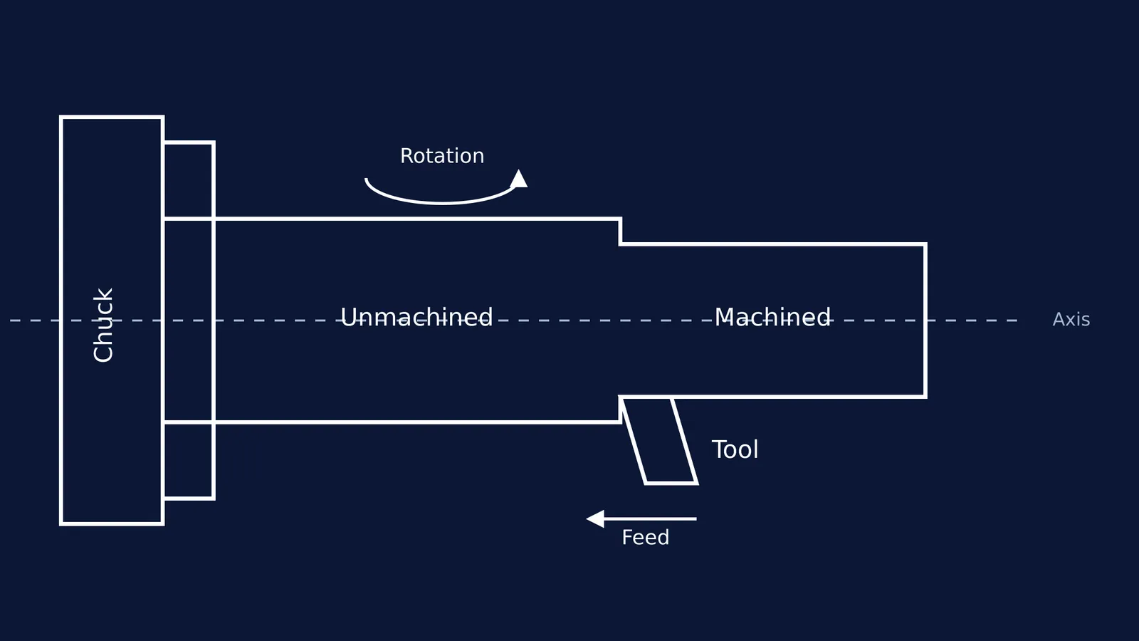 Diagram of a lathe turning operation reducing a cylinder's diameter