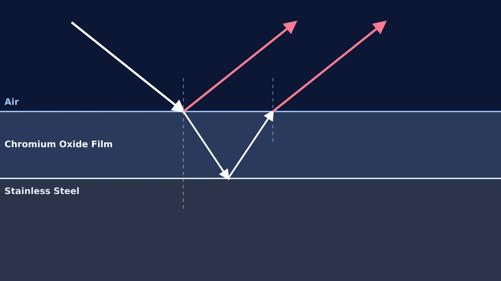 Diagram of a light ray reflecting off top and bottom boundaries of an oxide film