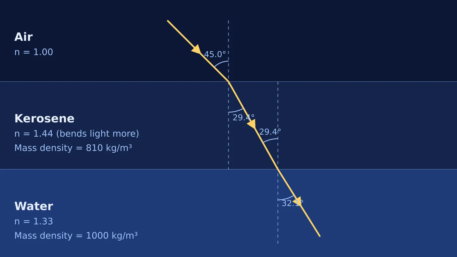 Diagram of a light ray refracting through air, kerosene and water.