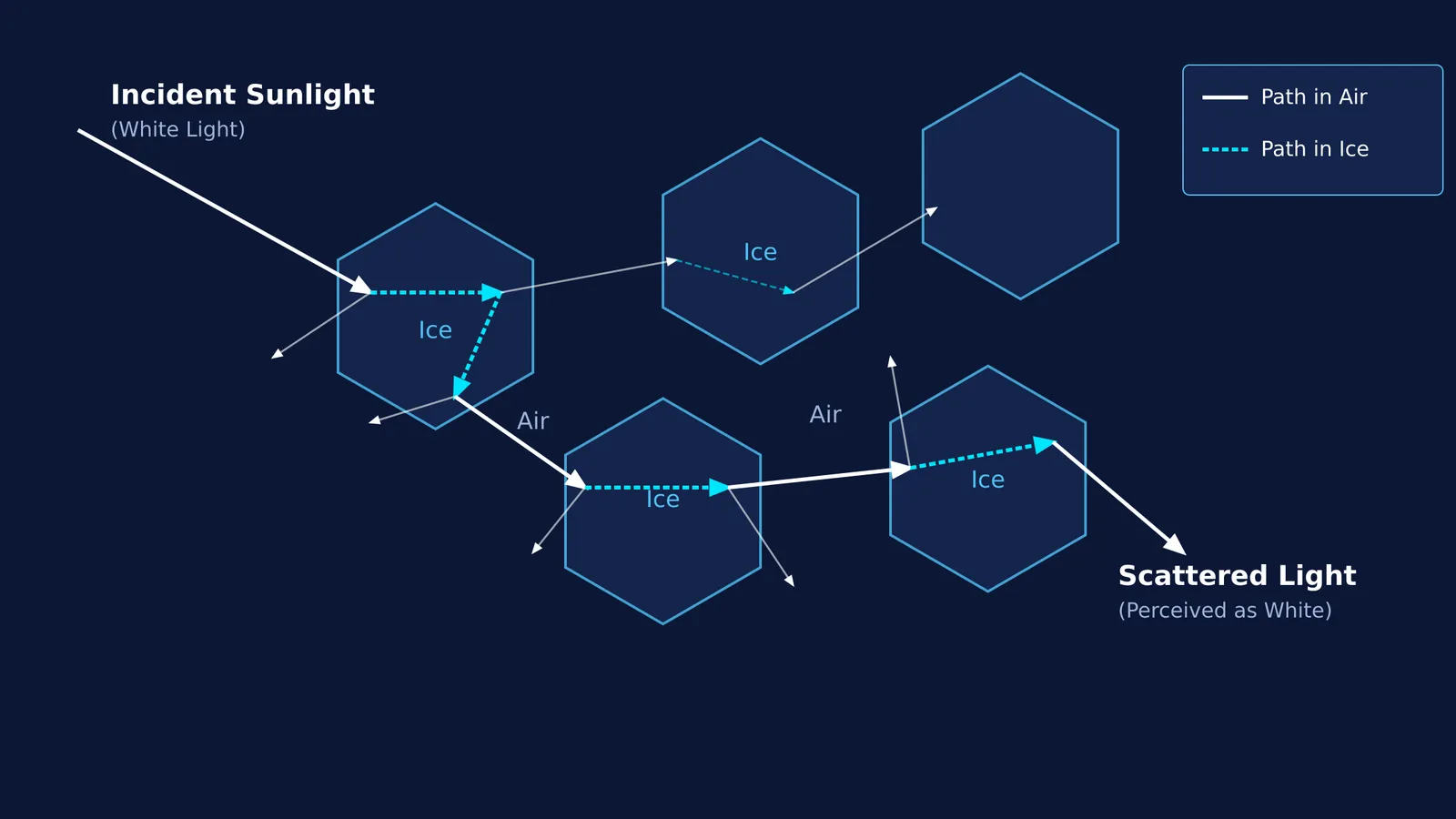 Diagram of a light ray scattering through multiple ice crystals