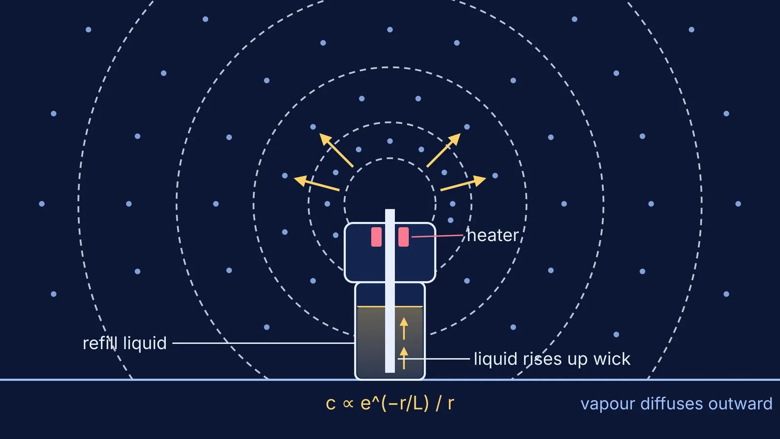 Diagram of a liquid vaporiser wick and heater with vapour spreading outward