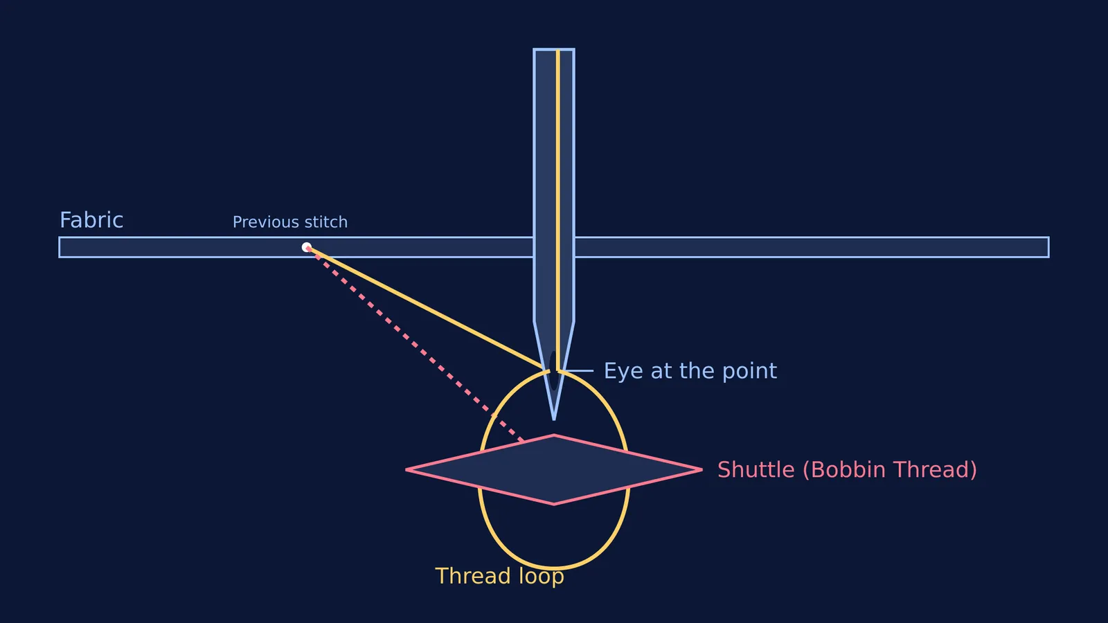 Diagram of a lockstitch with an eye-pointed needle and shuttle